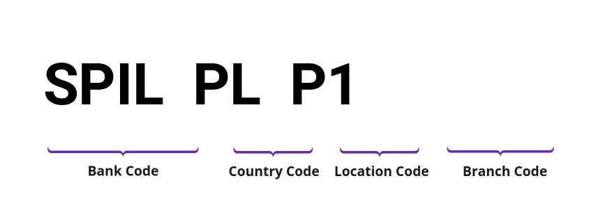 SWIFT / BIC SPILPLP1