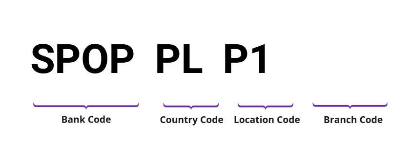 SWIFT / BIC SPOPPLP1