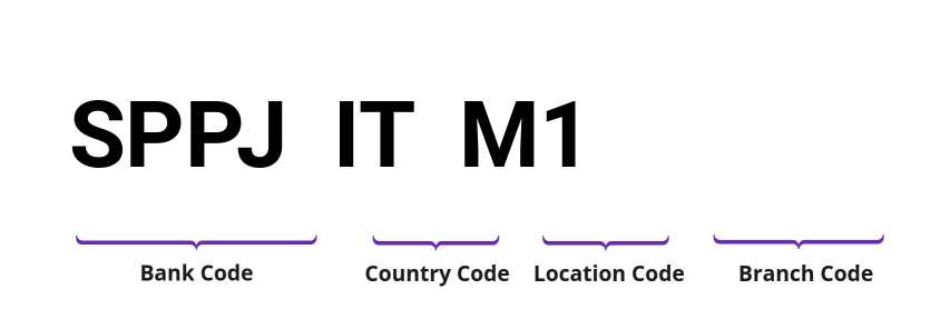 SWIFT / BIC SPPJITM1