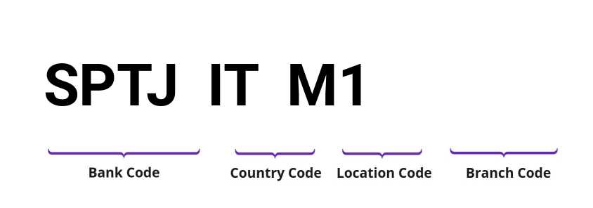 SWIFT / BIC SPTJITM1