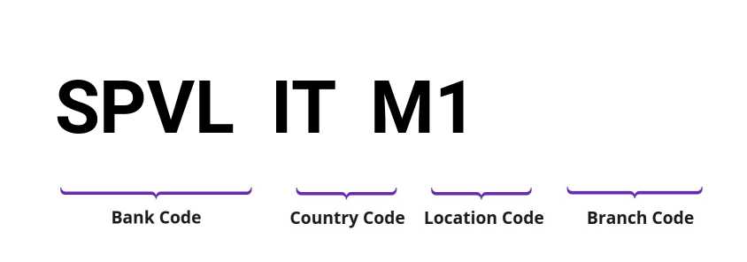 SWIFT / BIC SPVLITM1