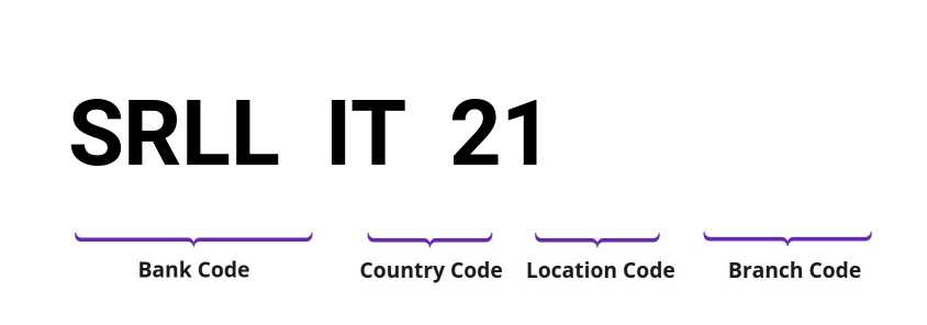 SWIFT / BIC SRLLIT21