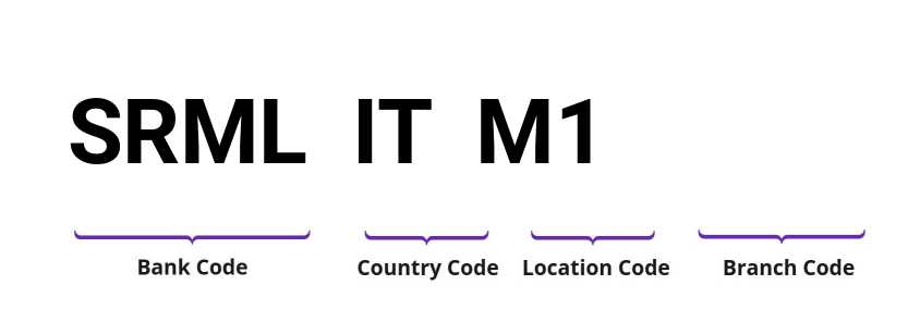 SWIFT / BIC SRMLITM1