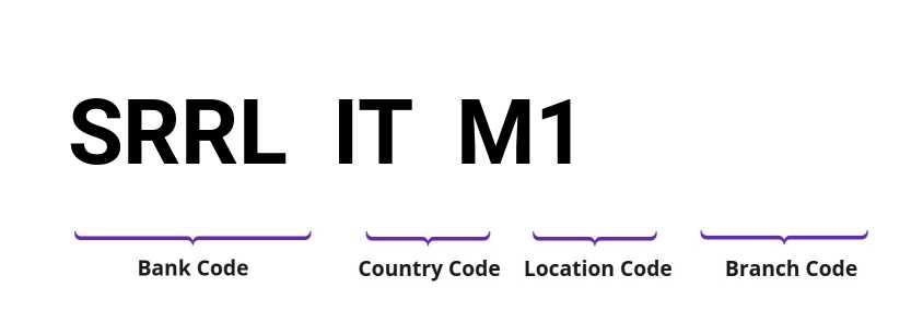 SWIFT / BIC SRRLITM1