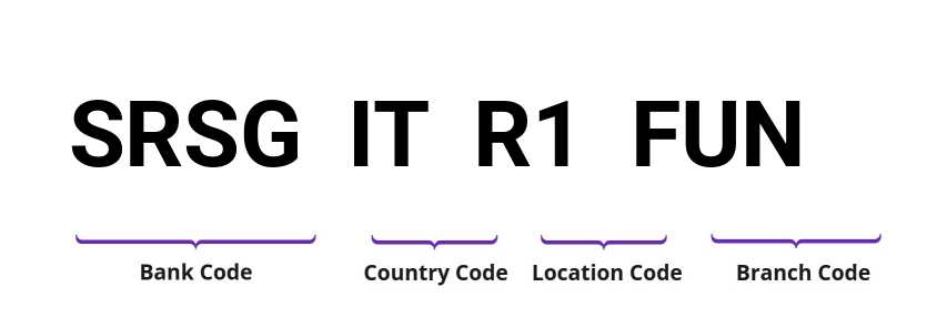 SWIFT / BIC SRSGITR1FUN