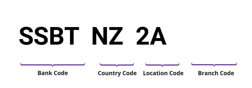 SWIFT / BIC SSBTNZ2A