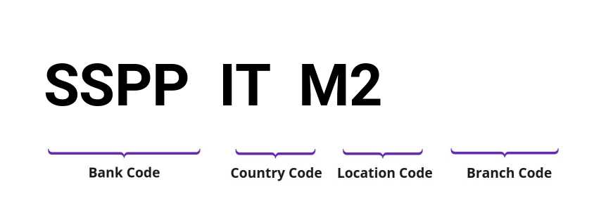 SWIFT / BIC SSPPITM2