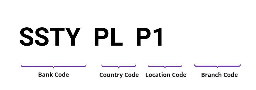 SWIFT / BIC SSTYPLP1