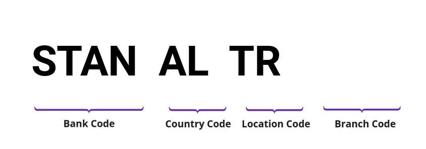 SWIFT / BIC STANALTR