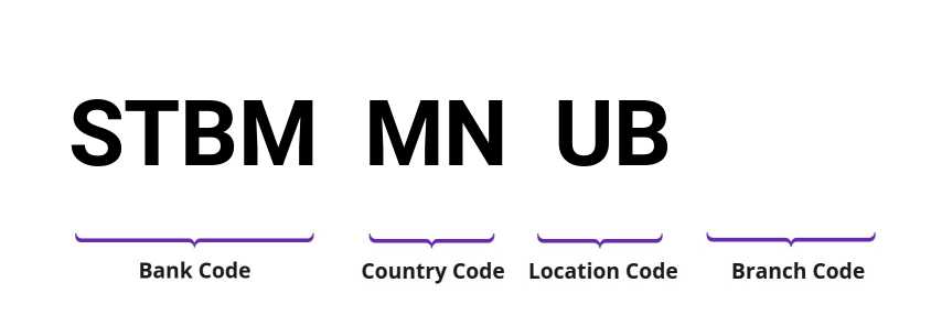 SWIFT / BIC STBMMNUB