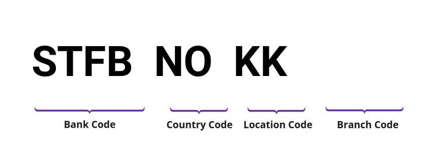 SWIFT / BIC STFBNOKK