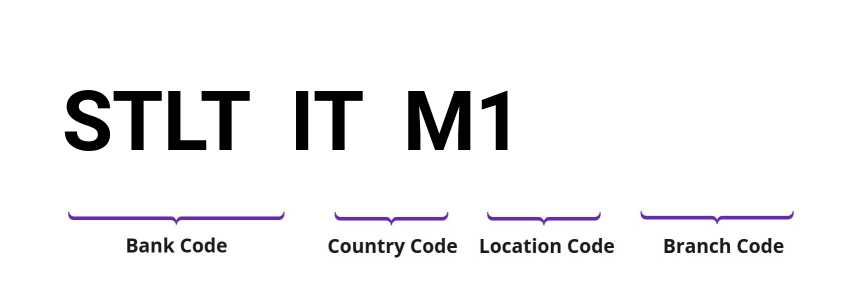 SWIFT / BIC STLTITM1