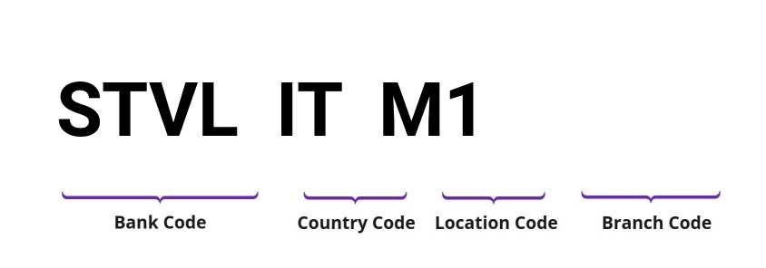 SWIFT / BIC STVLITM1
