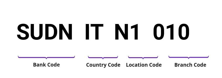 SWIFT / BIC SUDNITN1010