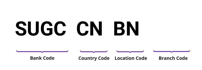 SWIFT / BIC SUGCCNBN