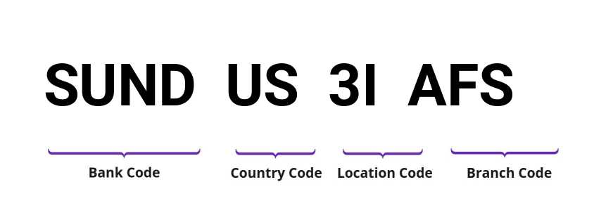 SWIFT / BIC SUNDUS3IAFS