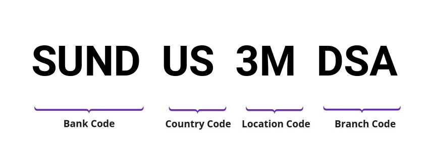 SWIFT / BIC SUNDUS3MDSA
