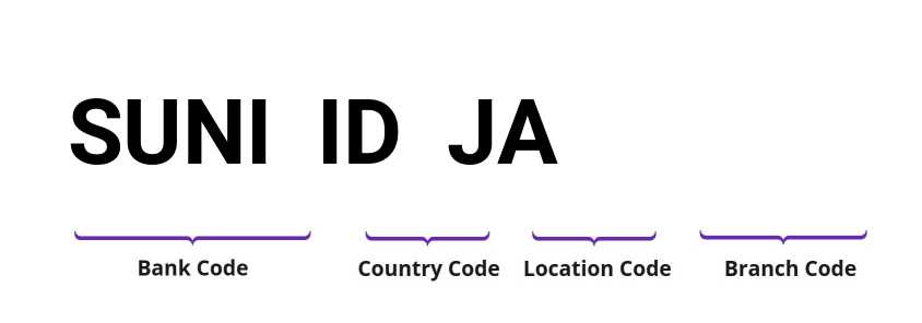 SWIFT / BIC SUNIIDJA