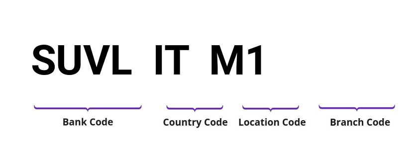 SWIFT / BIC SUVLITM1