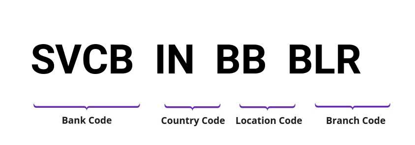 SWIFT / BIC SVCBINBBBLR