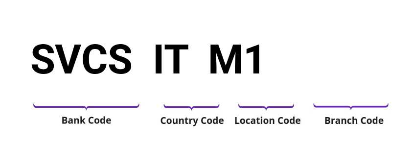 SWIFT / BIC SVCSITM1