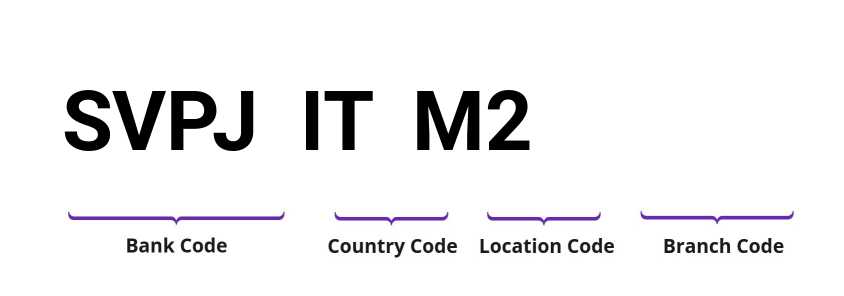 SWIFT / BIC SVPJITM2