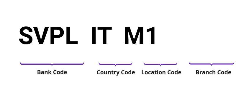SWIFT / BIC SVPLITM1