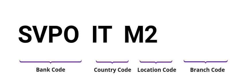 SWIFT / BIC SVPOITM2