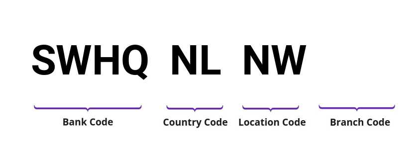 SWIFT / BIC SWHQNLNW