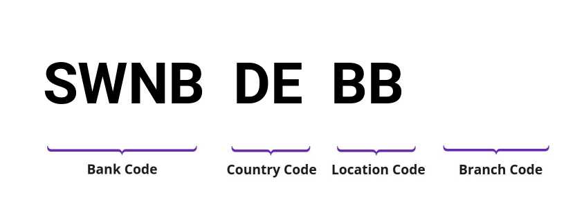 SWIFT / BIC SWNBDEBB