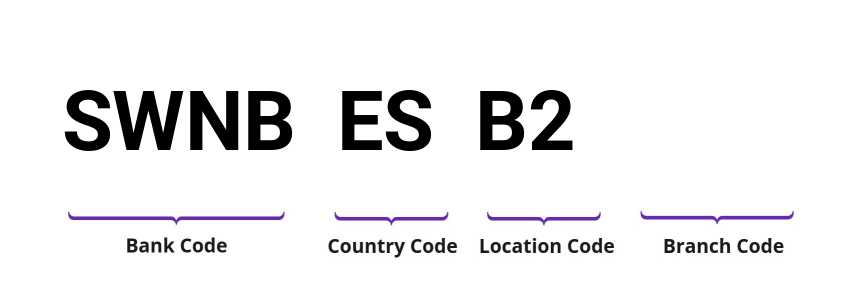 SWIFT / BIC SWNBESB2