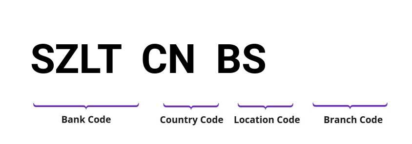 SWIFT / BIC SZLTCNBS