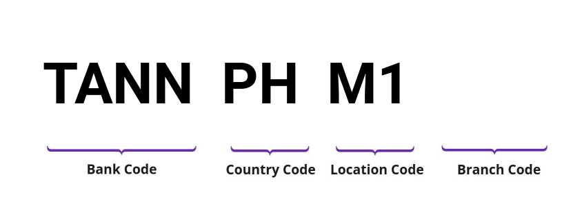 SWIFT / BIC TANNPHM1