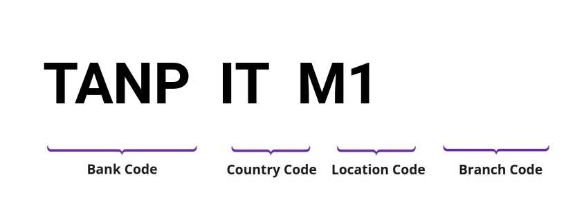 SWIFT / BIC TANPITM1
