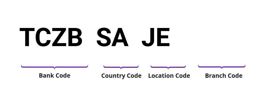 SWIFT / BIC TCZBSAJE