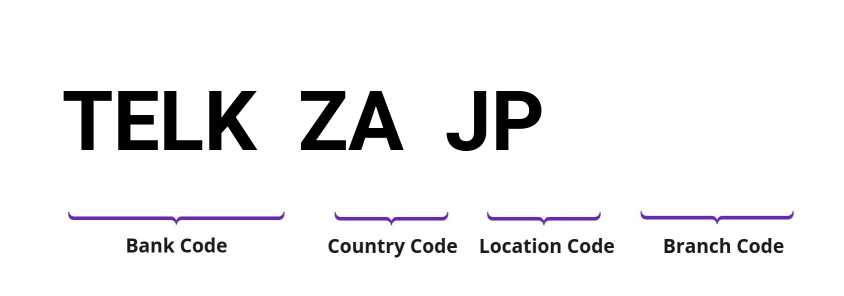 SWIFT / BIC TELKZAJP