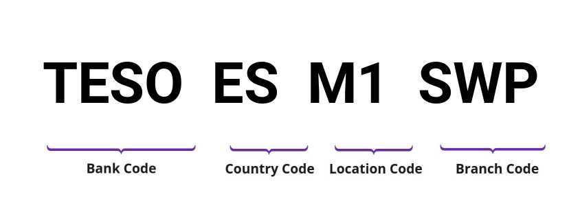 SWIFT / BIC TESOESM1SWP