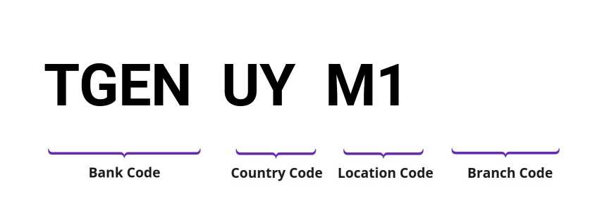 SWIFT / BIC TGENUYM1