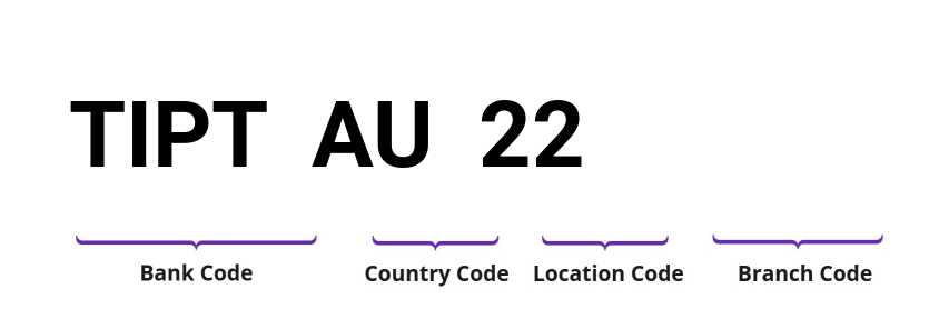 SWIFT / BIC TIPTAU22
