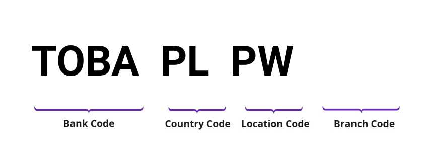 SWIFT / BIC TOBAPLPW