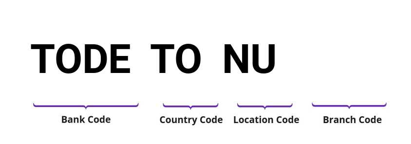 SWIFT / BIC TODETONU