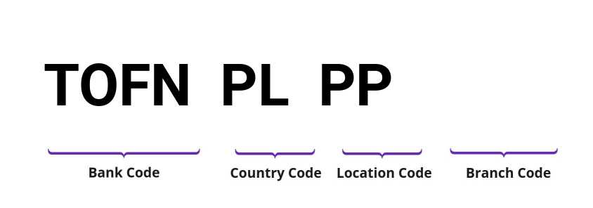 SWIFT / BIC TOFNPLPP