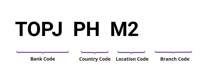 SWIFT / BIC TOPJPHM2
