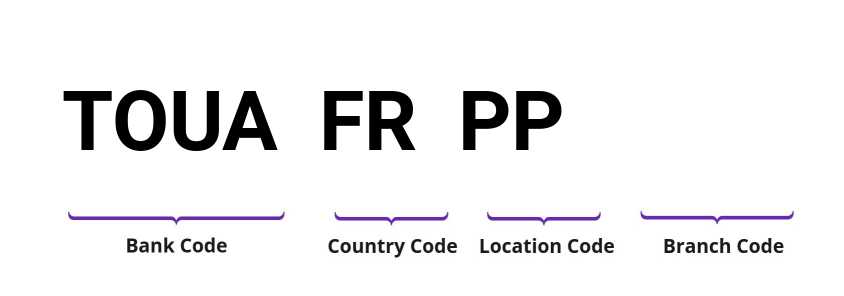 SWIFT / BIC TOUAFRPP