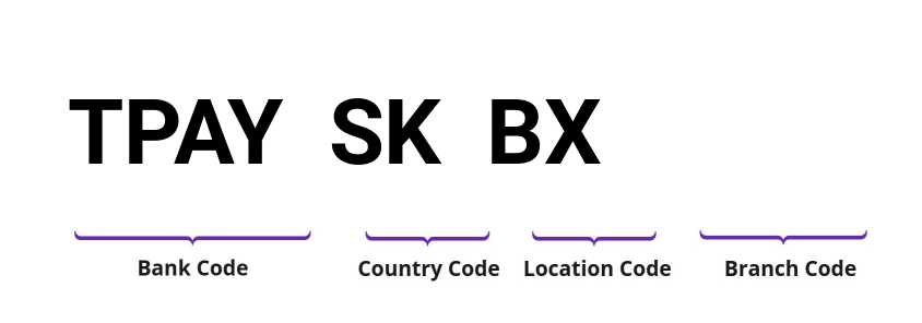 SWIFT / BIC TPAYSKBX