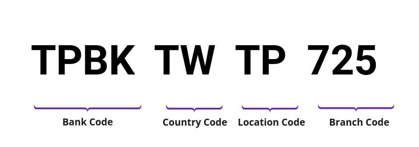 SWIFT / BIC TPBKTWTP725