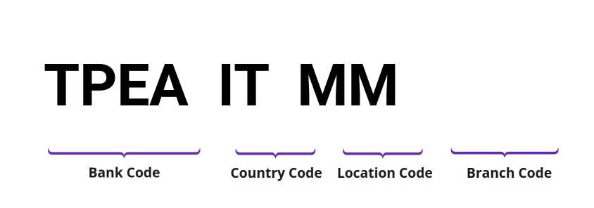 SWIFT / BIC TPEAITMM