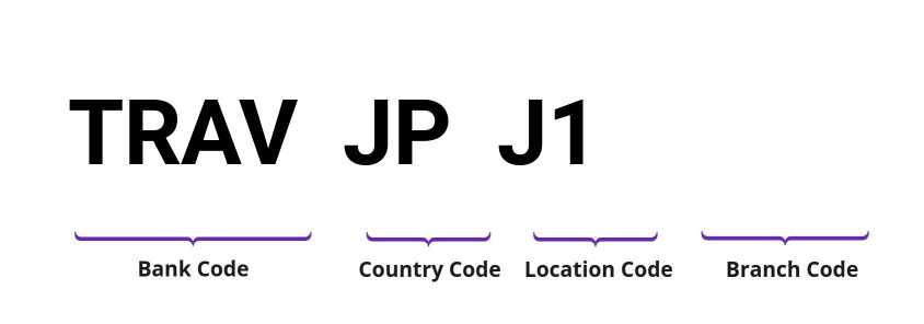 SWIFT / BIC TRAVJPJ1