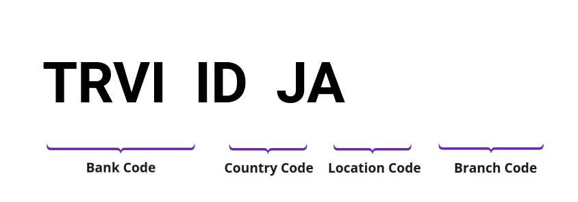 SWIFT / BIC TRVIIDJA