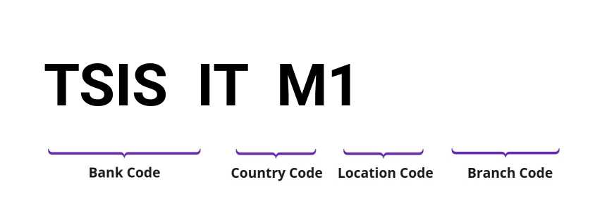 SWIFT / BIC TSISITM1